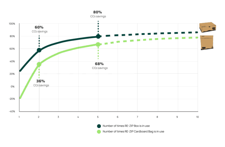 Graph showing CO2 savings increasing with each RE-ZIP box reuse